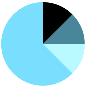 Use Case Chart